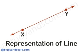 Basic Geometry Objects, geometry for competitive exams, geometry, Point, Line, Line Segment, Ray, Angle, Plane